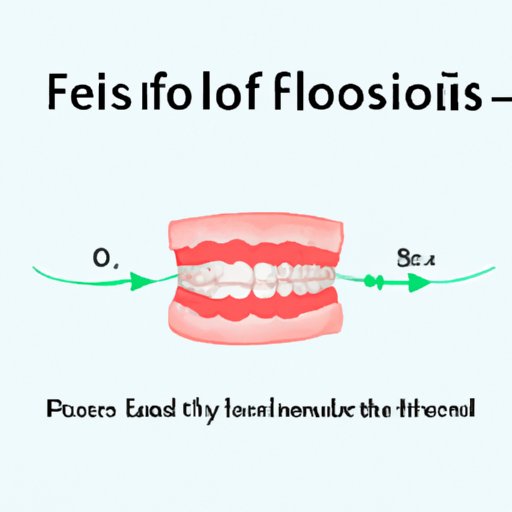 III. Method 2: Floss Method